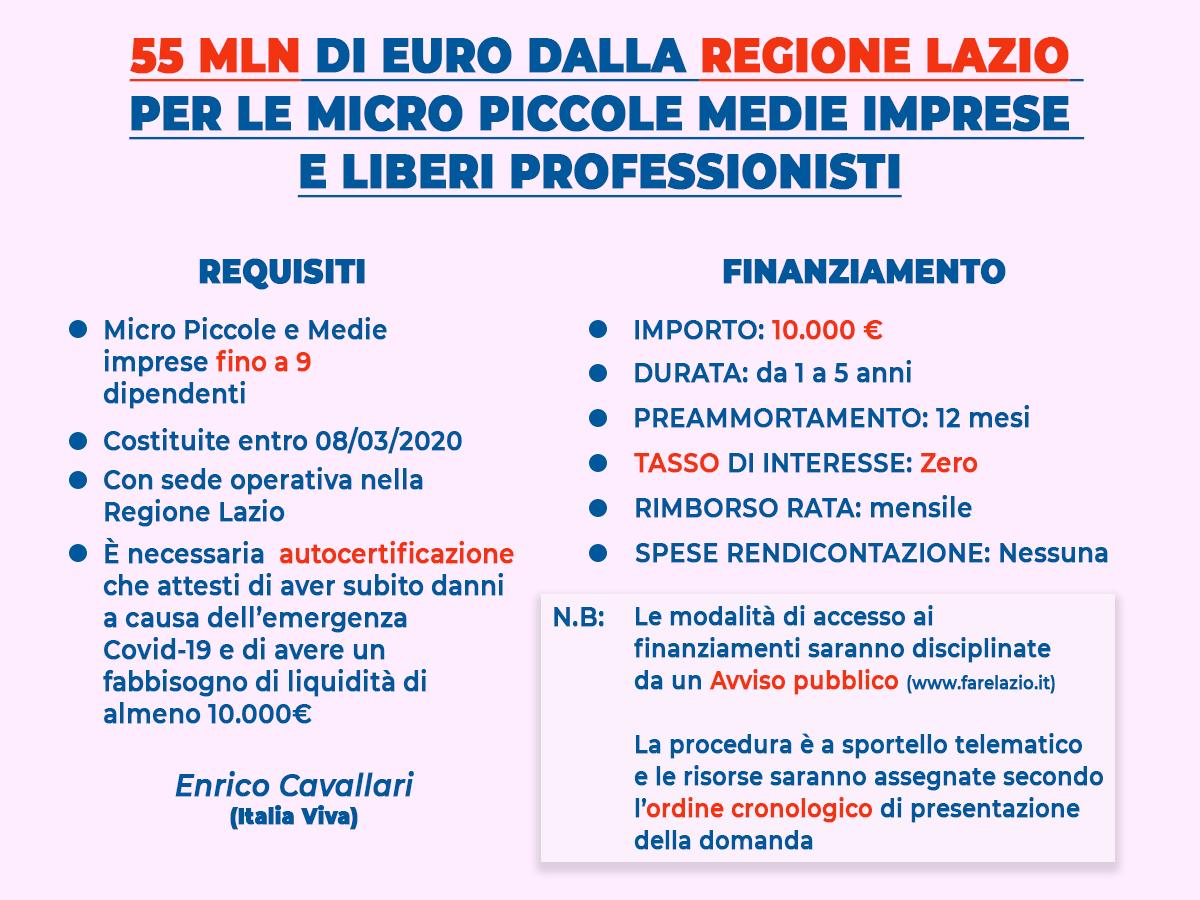 Regione Lazio: stanziati 55 milioni di euro per le micro piccole e medie imprese e liberi professionisti